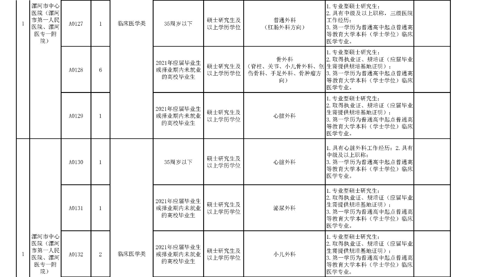 附件1.漯河市中心医院临床医学、紧缺人才岗位2021年公开招聘工作人员计划表_页面_4_副本.jpg