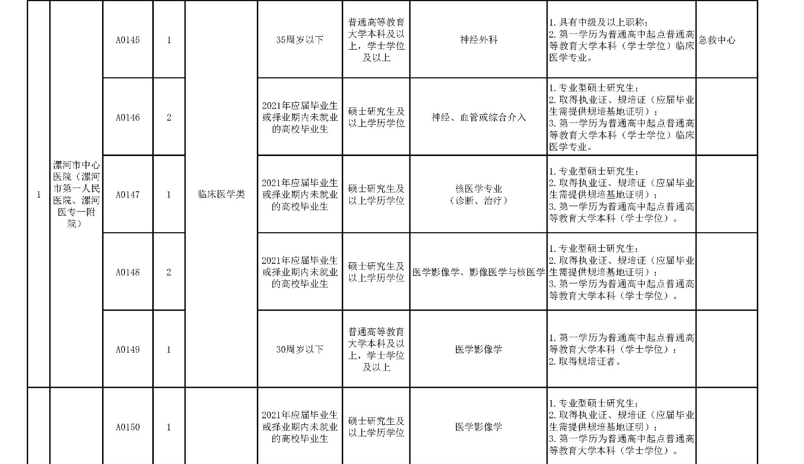 附件1.漯河市中心医院临床医学、紧缺人才岗位2021年公开招聘工作人员计划表_页面_7_副本.jpg