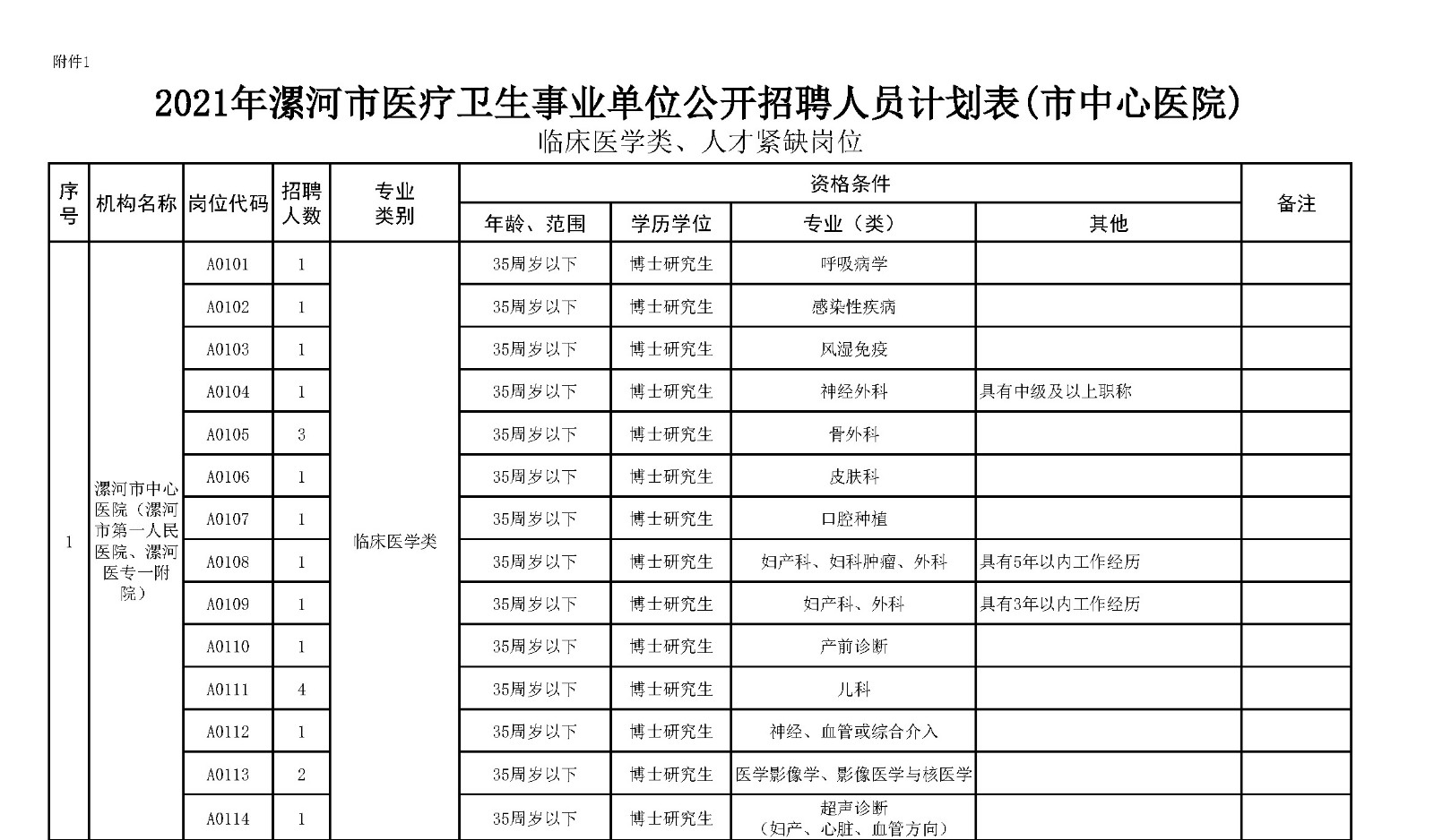 附件1.漯河市中心医院临床医学、紧缺人才岗位2021年公开招聘工作人员计划表_页面_1_副本.jpg