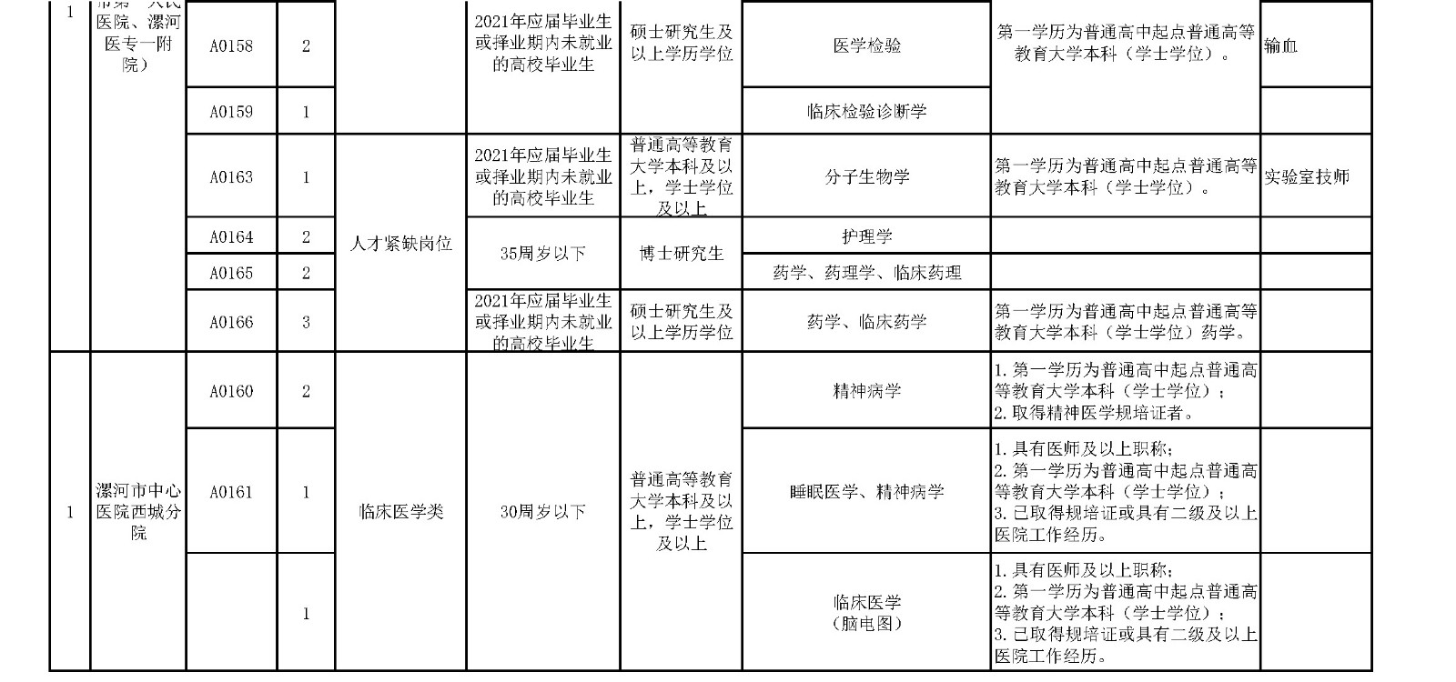 附件1.漯河市中心医院临床医学、紧缺人才岗位2021年公开招聘工作人员计划表_页面_9_副本.jpg