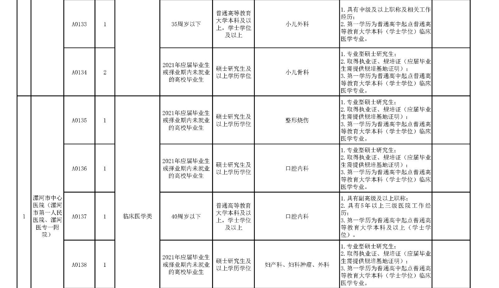 附件1.漯河市中心医院临床医学、紧缺人才岗位2021年公开招聘工作人员计划表_页面_5_副本.jpg