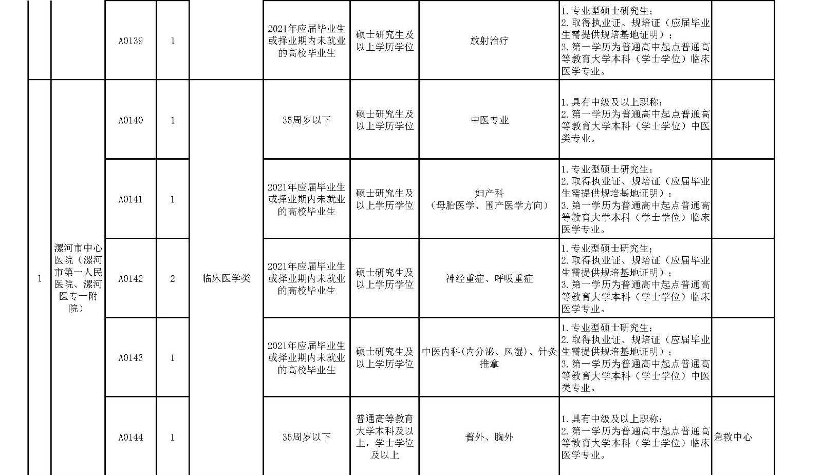 附件1.漯河市中心医院临床医学、紧缺人才岗位2021年公开招聘工作人员计划表_页面_6_副本.jpg