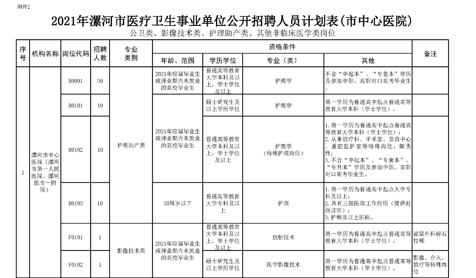 附件2.漯河市中心医院公卫类、影像技术类、护理助产类、其他非临床医学类岗位2021年公开招聘工作人员计划表_页面_1_副本.jpg