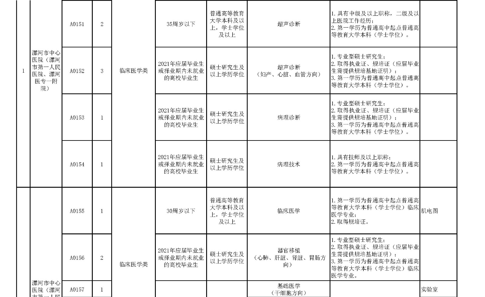 附件1.漯河市中心医院临床医学、紧缺人才岗位2021年公开招聘工作人员计划表_页面_8_副本.jpg