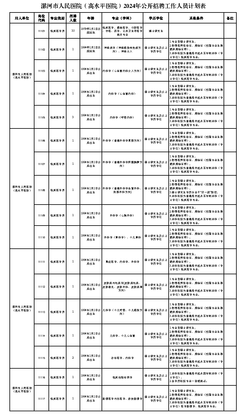 附件1：漯河市人民医院（高水平医院）2024年公开招聘工作人员计划表.png